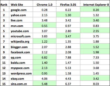 Microsoft ,  IE 8 -     